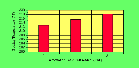 how does salt affect boiling point
